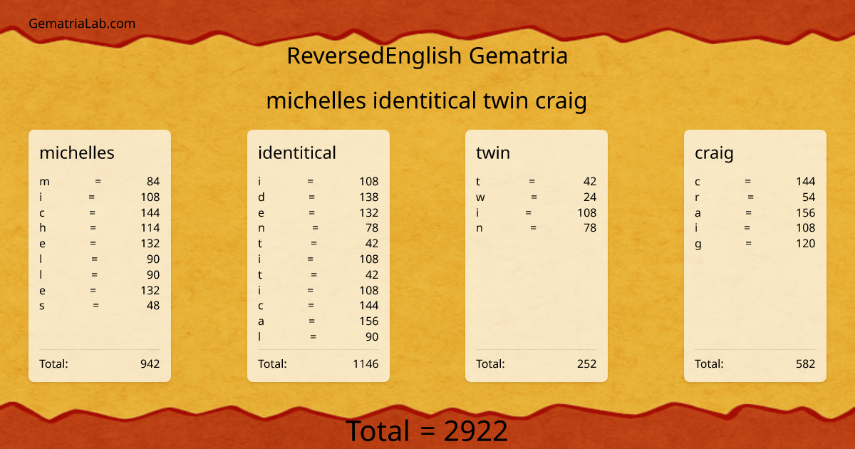 michelles identitical twin craig in reversedEnglish Gematria